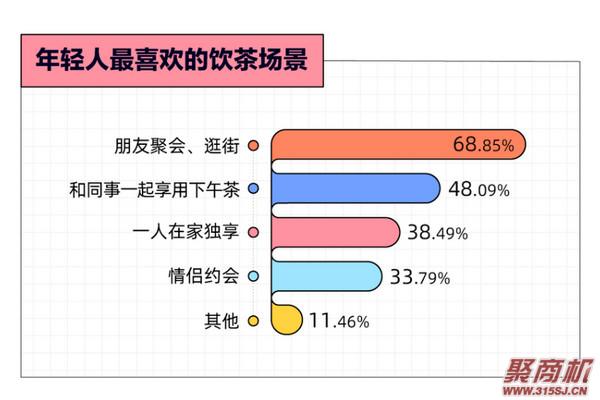 为什么奶茶深受年轻人喜欢?越年轻、越上瘾!也很难被“新品营销”打动!_5